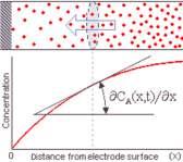 When electrochemical reaction occurs - say reduction of A + the conc of A + decreases. Results in diffusion to surface of electrode.