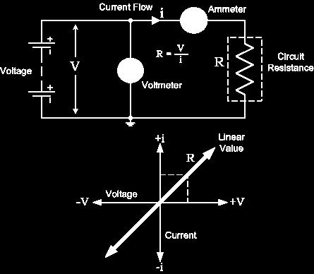 Semiconductors are used to make Diodes and Transistors etc. Resistance can be linear in nature or non-linear in nature.
