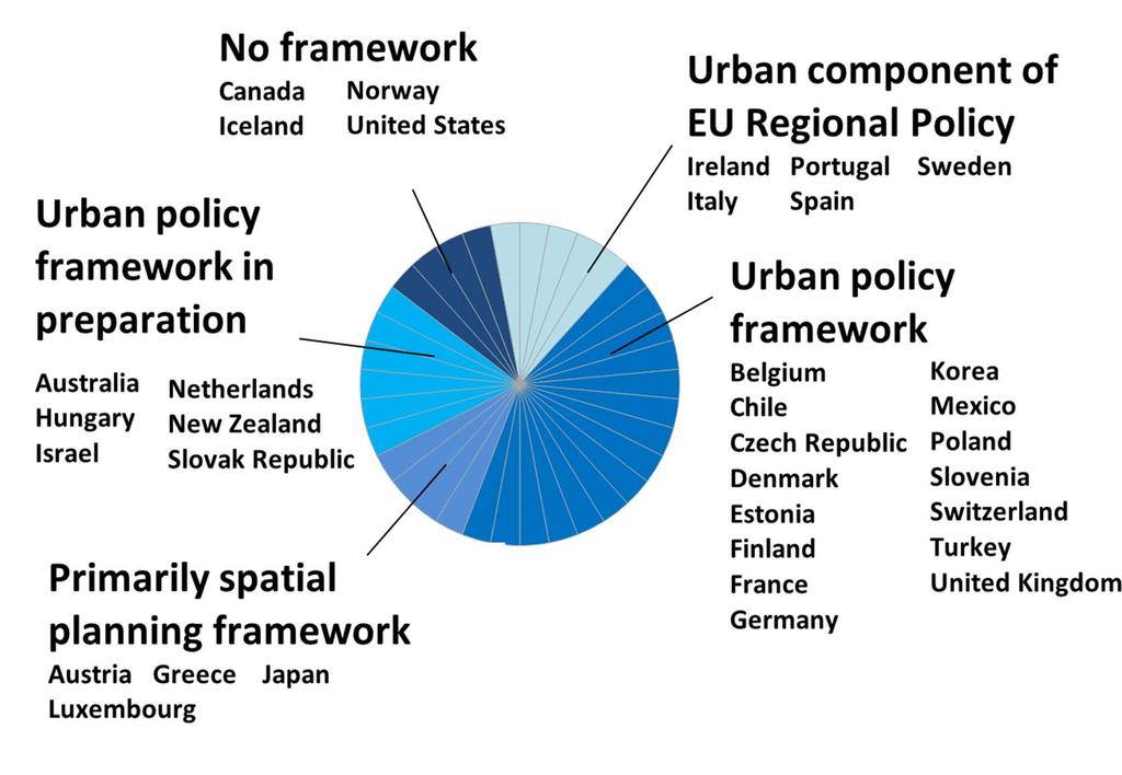 Many OECD countries have (or are in the process of setting up) a national urban