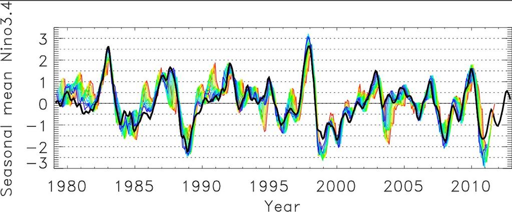 Historical CanSIPS ENSO predictions Seasonal mean Nino3.
