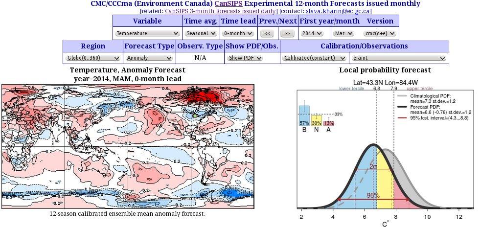 CanSIPS Explorer Developed and maintained at CCCma by Slava Kharin Displays all monthly, seasonal hind/forecasts + verifications 1979-present + skills Probabilistic/deterministic forecasts (maps &