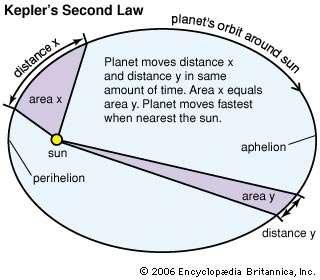 Kepler s 2 nd Law: As a planet moves around its orbit, it sweeps out equal areas