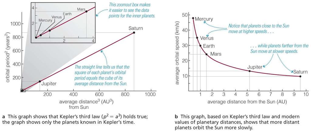 Kepler s 3 rd Law: Graphical version a planet's average speed, v, is 2πa/p (circumference of