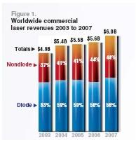 Why Study Lasers: Market & Applications Market $6.
