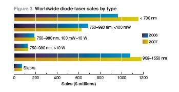 used in material processing Diode Lasers Near Infra Red diodes dominate Mostly