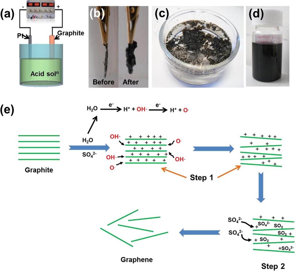 Synthesis of Graphene