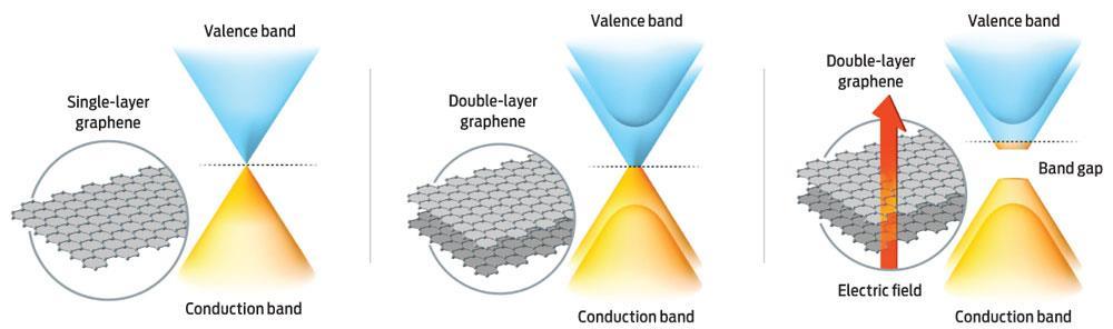 Widely tunable bandgap in bilayer graphene Graphene lacks a band gap because of its symmetrical structure its atoms scatter electrons in such a way that they cancel each other out.