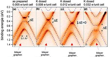 Chemical doping for band gap tuning in graphene The band structure near the Dirac point of bilayer epitaxial graphene grown on the