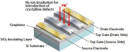 Graphene transistor with new operating principle Graphene in a switching transistor: electric current can t be sufficiently interrupted (no band gap).