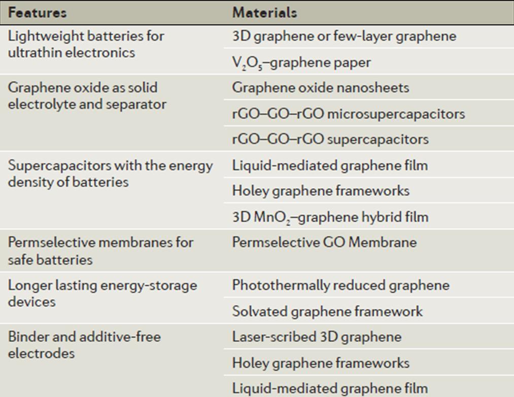 12 new features of energy-storage devices by