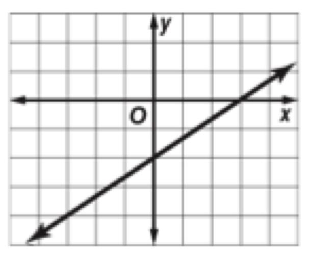 Chapter 4: Equations of Linear Functions 1.