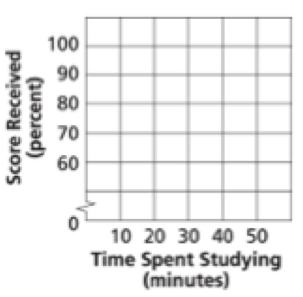 For Questions 14-16, use the data in the table. 14. Make a scatter plot relating time spent studying to the score received.
