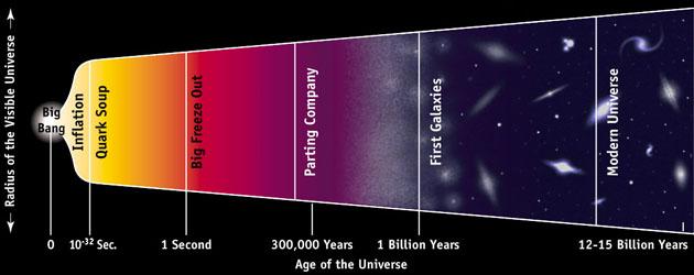 Size of Universe The History of the Universe Primordial Nucleosynthesis Cosmic Microwave Background What are the various events shown on this figure?