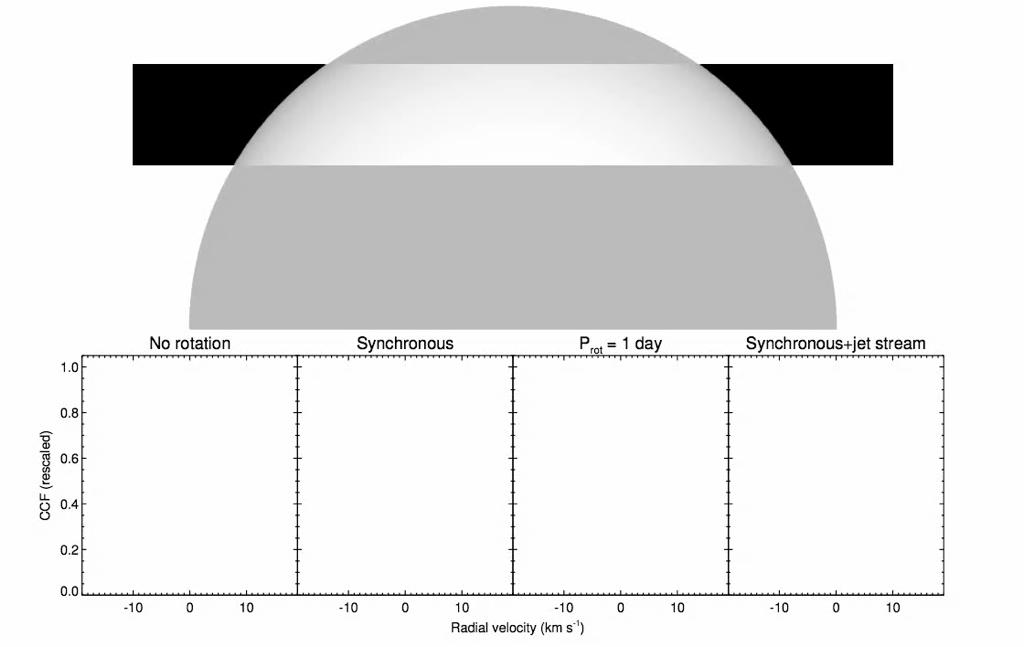 Modeling the broadened planet line profile Rigid rotation (V rot ) Equatorial band super-rotating (V eq ) No
