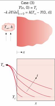 59) s Case 3: Cnvectn Heat Transfer, ht T k = h T T t x x= 0