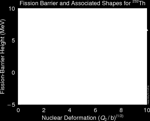 nuclear shape Dynamics of Fission open problem Densities along fusion path