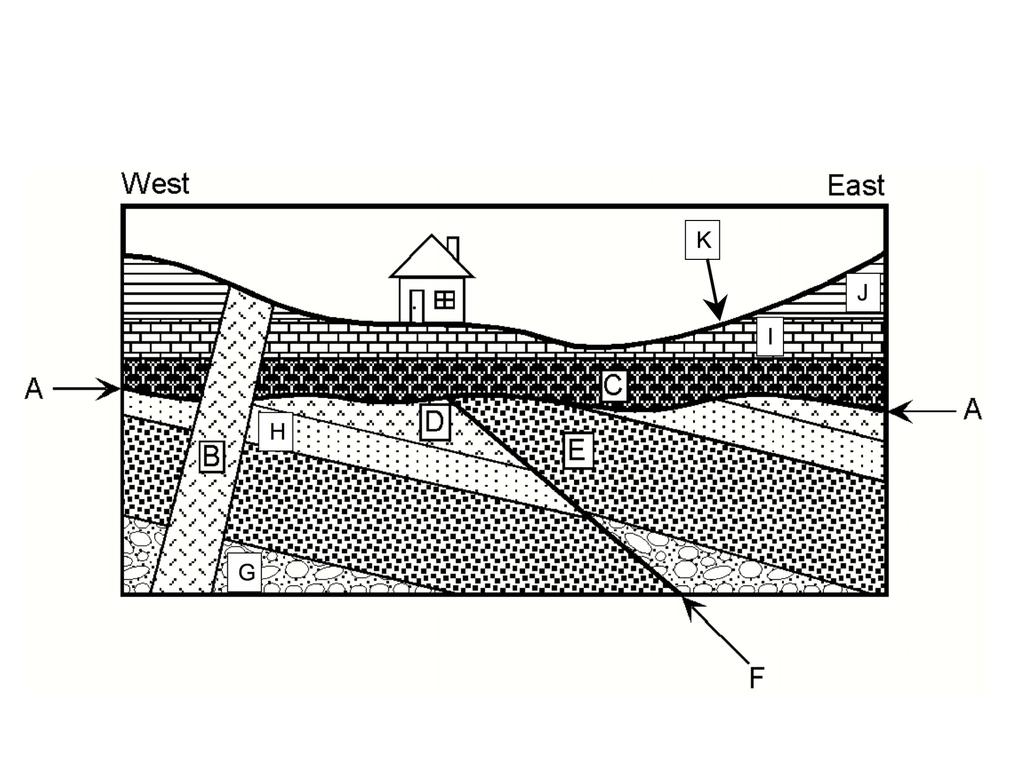 15. Using basic, geologic principles, determine the order of events depicted in the cross-section below. Labels include depositional units, intrusions, faulting, and erosional horizons.