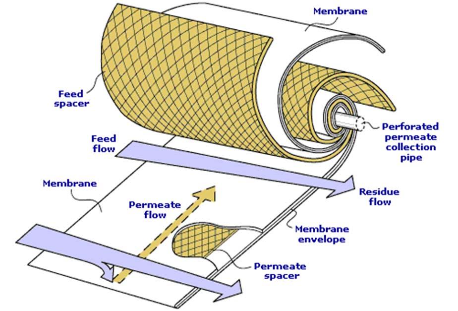 Membrane separation Typical vessel configurations