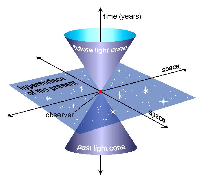 Figure 3: Info-figure: An example of a light cone, the three-dimensional surface of all possible light rays arriving at and departing from a point in spacetime.