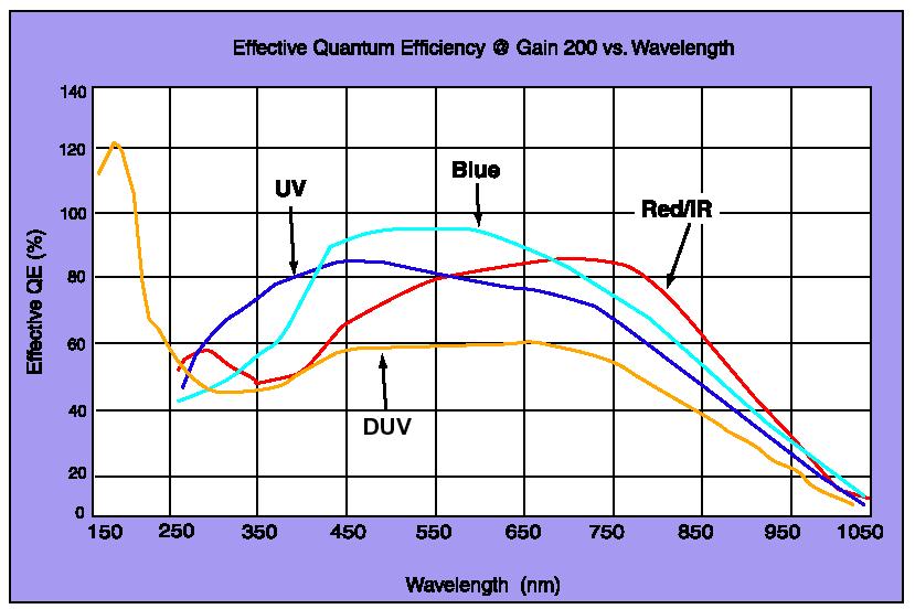 Effective Quantum Efficiency - LAAPD (Windowless) physics/0203011 demonstrate ~100% QE at 178