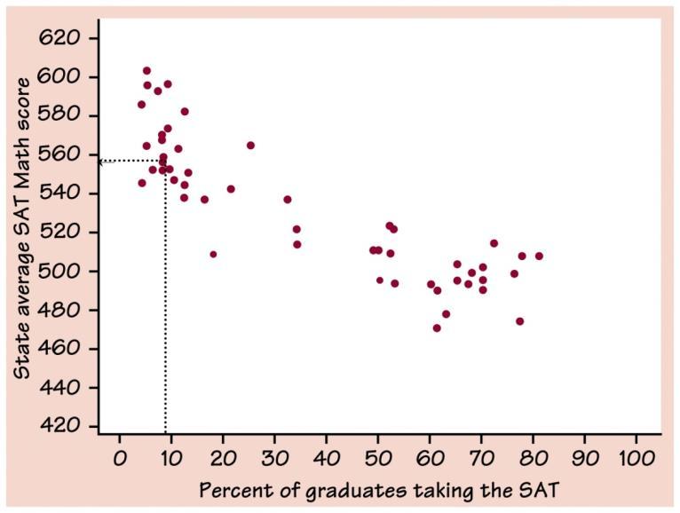 Scatterplots Scatterplots usually don t show the origin (or have breaks), because often neither variable