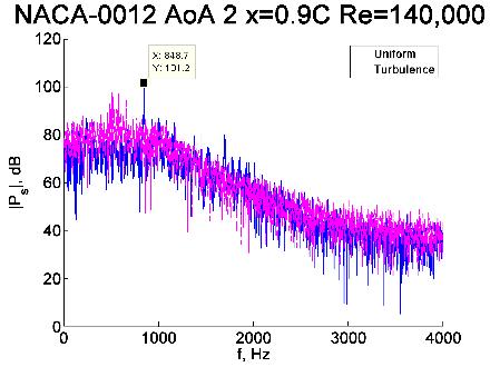 14 (a) (b) (c) Figure 3.1 Surface Pressure Spectra Comparison of NACA-0012 Uniform (blue) and Turbulent (magenta) Cases. a) 0 o AoA, b) 2 o AoA, c) 4 o AoA.