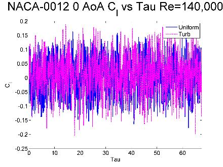 15 (a) (b) (c) Figure 3.2 Coefficient of Lift vs. Non-Dimensional Time Comparison for NACA-0012 Uniform (blue) and Turbulent (magenta) Cases. a) 0 o AoA, b) 2 o AoA, c) 4 o AoA. (a) (b) (c) Figure 3.3 Comparison of Fast Fourier Transform of Lift for NACA-0012 Uniform (blue) and Turbulent (magenta) Cases.