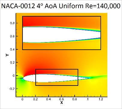 8 Time-averaged U-Velocity Contours NACA-0012 Top) Uniform, Bottom) Turbulent Cases.