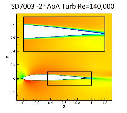 22 show similar pressure distribution along the airfoil surface for both the uniform and turbulent upstream conditions,