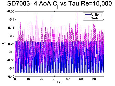 43 (a) (b) (c) Figure 3.39 Coefficient of Lift vs. Non-Dimensional Time Comparison for SD7003 Uniform (blue) and Turbulent (magenta) Cases. a) -4 o AoA, b) 6 o AoA, c) 8 o AoA.