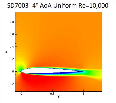 47 Figure 3.45 Time-averaged U-Velocity Contours for SD7003 Top) Uniform, Bottom) Turbulent Cases. Left) -4 o AoA, Middle) 6 o AoA, Right) 8 o AoA.