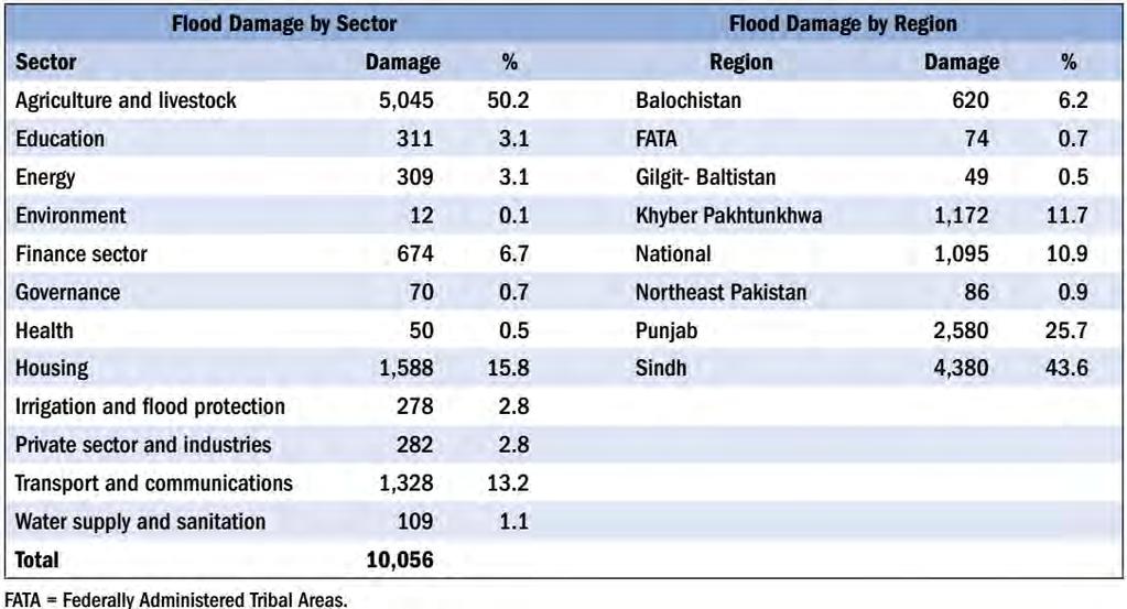 2010 Flood Damage in the Indus Basin: (ADB 2013) The 2010 flood caused the greatest damage due to the timing of the flood, embankment breaches etc.