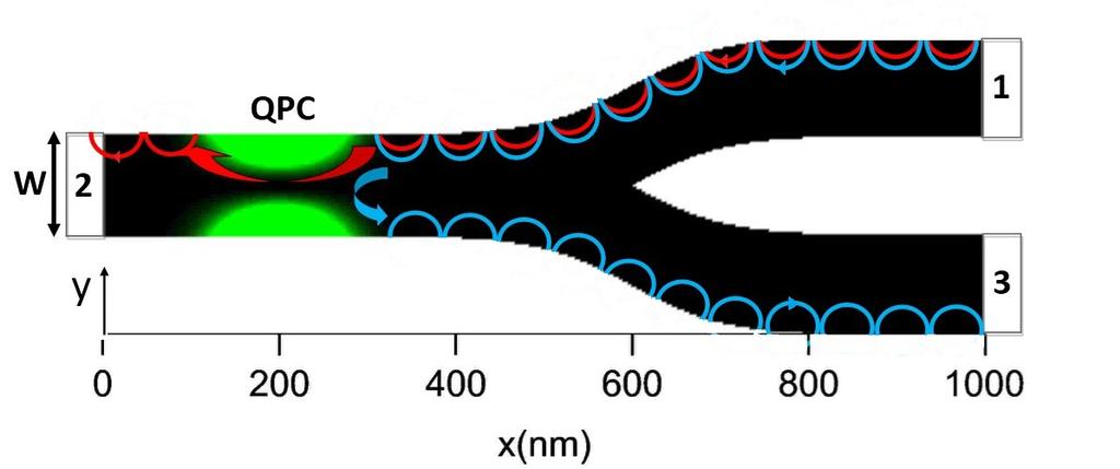 (c) Schematic of the Y-shaped nanowire structure with the QPC.