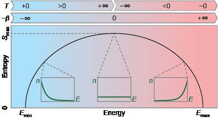 Figure 15: Entropy vs energy. S. Braun & U.