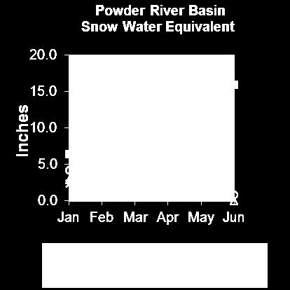 Snow Powder River Basin Powder River SWE is 104% of median. Upper Powder River drainage is 106% of median. SWE in the Clear Creek drainage is 99% of median.