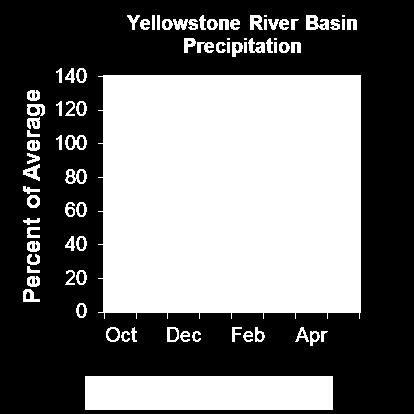 Snow Yellowstone River Basin SWE in the Yellowstone River Basin is 77% of median. SWE in the Yellowstone River Drainage in WY is 72% of median.