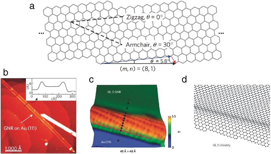 106 M. Batzill / Surface Science Reports 67 (2012) 83 115 Fig. 18. Chiral graphene nanoribbon created by unzipping of a carbon nanotube and supported on a Au(111) surface.