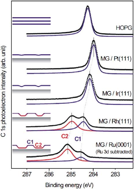 M. Batzill / Surface Science Reports 67 (2012) 83 115 89 Fig. 3. C-1s core level binding energies of monolayer graphene on various metal substrates acquired with 400 ev photon energy.