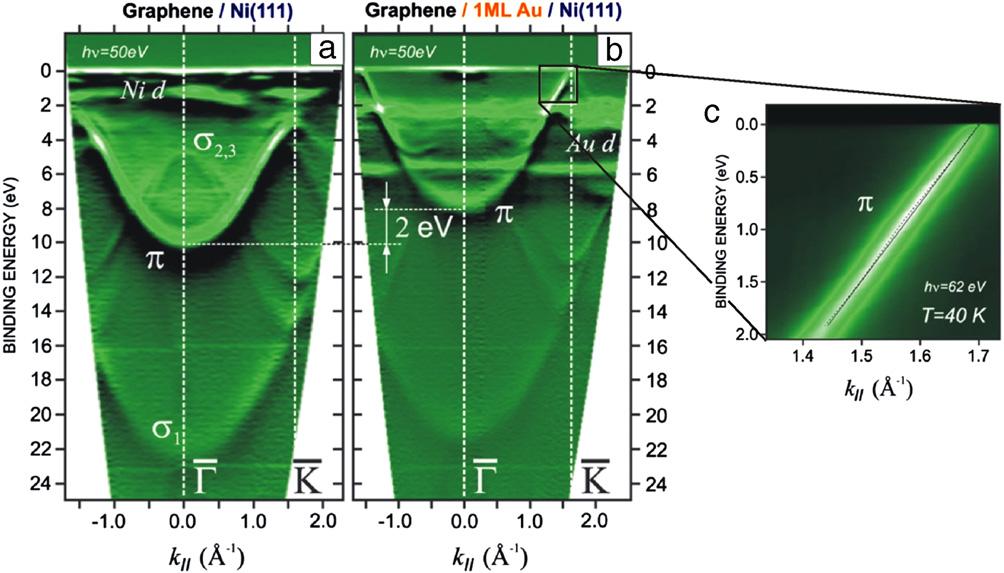 90 M. Batzill / Surface Science Reports 67 (2012) 83 115 Fig. 4. ARPES measurement of graphene grown on Ni(111)(a) and after intercalation of a monolayer of Au (b).