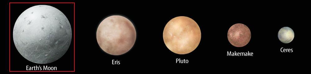 Dwarf Planets According to the International Astronomical Union (IAU), a dwarf planet is an