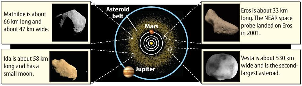 Most asteroids orbit the Sun in the asteroid belt between the orbits of Mars and Jupiter.