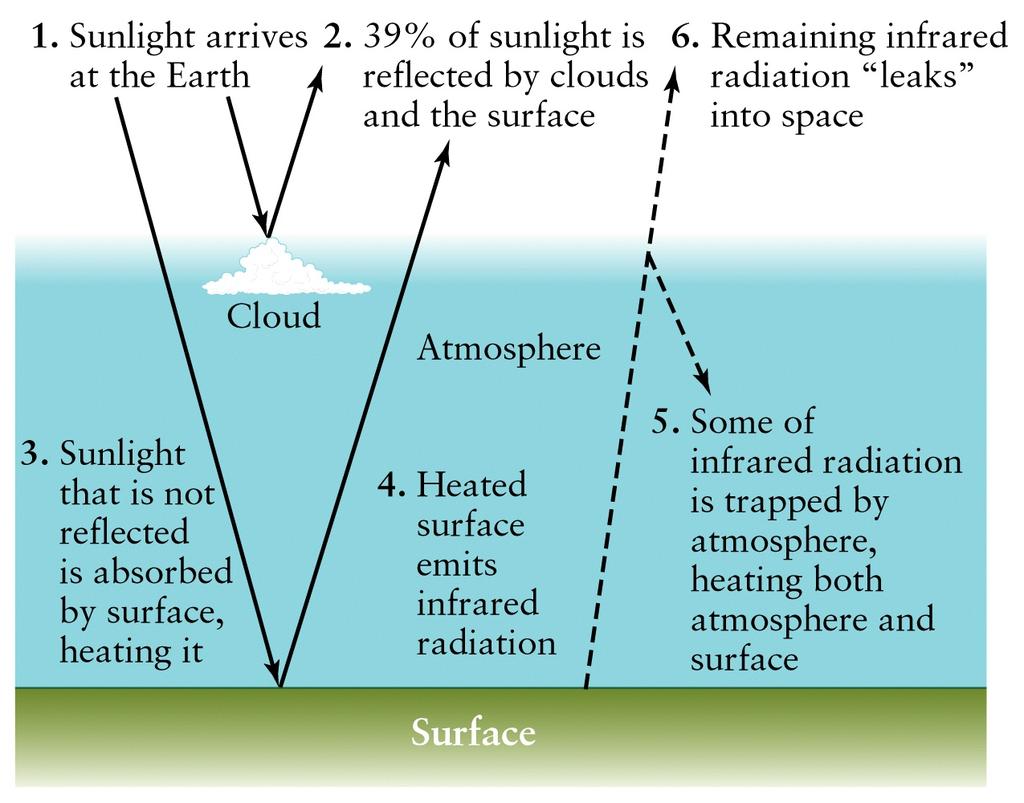 The Greenhouse Effect Greenhouse gases in Earth s atmosphere keep