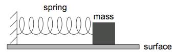 A mass is connected to a spring on a frictionless horizontal surface as shown. The spring is extended beyond its equilibrium length and the mass executes simple harmonic motion (SHM).