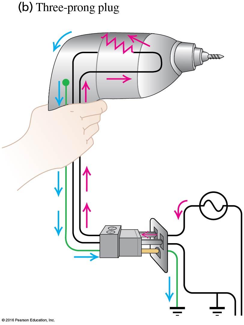 5.1 Circuit Overloads and Short Circuits Figure 12: When a drill malfunctions when connected via a three-prong plug, a person touching it receives no shock, because electric