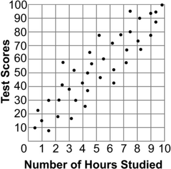 3. Which graph best shows a positive correlation between the number of hours