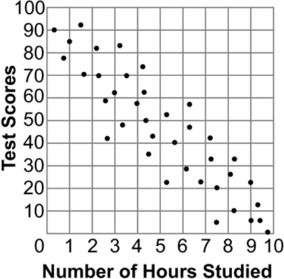 Use the scatter plot below to answer the following question. A. B.