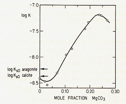 Solubility of Mixed Carbonates A variety of mixed carbonates, Ca (1-x) Mg (x) CO 3 : x = 0 Calcite or aragonite x < 0.04 Low Mg-calcite Solubility of Mg-calcite 0.04 < x < 0.