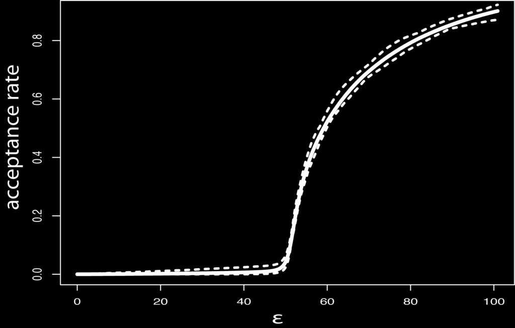 The threshold-acceptance rate curve Idea: use the threshold-acceptance rate curve avoid area with excessively high acceptance rate α(ε) distance