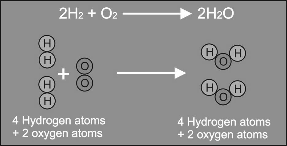 products? They MUST be the same exactly the same ALWAYS During the chemical reaction the atoms become rearranged to form new products. Consider the reaction: H2 + O2 H2O The atoms are not balanced.