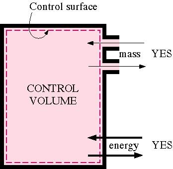 5 (2) Open system (control volume) has